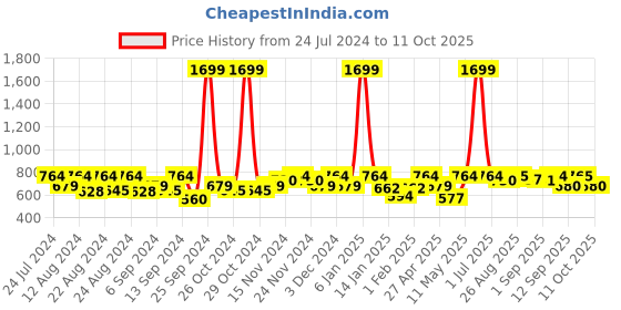 myntra.com aoba EROTISSCH Red Full Coverage All Day Comfort Everyday Bar aoba Price History Graph from 24 Jul 2024 to 11 Oct 2025