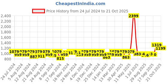 myntra.com aoba EROTISSCH Red Satin Baby Doll aoba Price History Graph from 24 Jul 2024 to 21 Oct 2025
