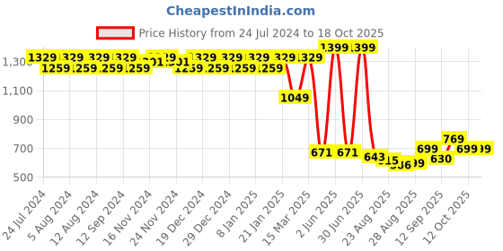myntra.com aoba EROTISSCH Red Solid Non-Wired Non Padded Everyday Bra AIB-19B aoba Price History Graph from 24 Jul 2024 to 17 Oct 2025