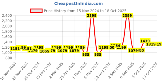 myntra.com aoba EROTISSCH Red V-Neck Sleeveless Relaxed-Fit Top & Trouser aoba Price History Graph from 15 Nov 2024 to 12 Oct 2025
