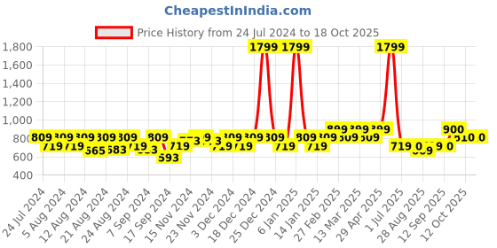 myntra.com aoba EROTISSCH Removable Padded Non-Wired Workout Bra aoba Price History Graph from 24 Jul 2024 to 17 Oct 2025