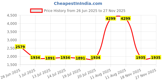 myntra.com aoba EROTISSCH Round Neck Boodysuit aoba Price History Graph from 26 Jun 2025 to 26 Nov 2025