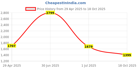myntra.com aoba EROTISSCH Round Neck Shirt & TrousersCo-Ords aoba Price History Graph from 29 Apr 2025 to 18 Oct 2025