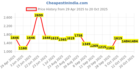 myntra.com aoba EROTISSCH Round Neck Top With Trousers Co-Ords aoba Price History Graph from 29 Apr 2025 to 20 Oct 2025