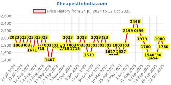 myntra.com aoba EROTISSCH Ruched Bralette & Briefs Swim Set aoba Price History Graph from 24 Jul 2024 to 12 Oct 2025
