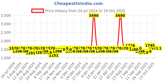 myntra.com aoba EROTISSCH Rust Orange Solid Non-Wired Lightly Padded Sports Bra AIB-16B aoba Price History Graph from 24 Jul 2024 to 18 Oct 2025