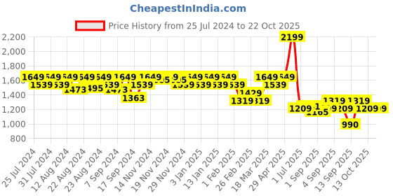 myntra.com aoba EROTISSCH Satin Beachwear Dress aoba Price History Graph from 25 Jul 2024 to 21 Oct 2025