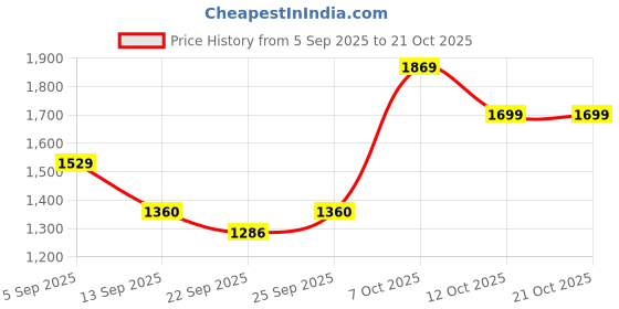 myntra.com aoba EROTISSCH Self Design Lace Swimwear Cover Up Top aoba Price History Graph from 5 Sep 2025 to 20 Oct 2025