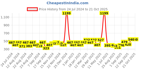 myntra.com aoba EROTISSCH Self-Design Mid-Rise Bikini Briefs aoba Price History Graph from 24 Jul 2024 to 21 Oct 2025