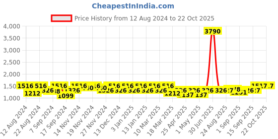 myntra.com aoba EROTISSCH Self Design Tummy Shapewear aoba Price History Graph from 12 Aug 2024 to 20 Oct 2025