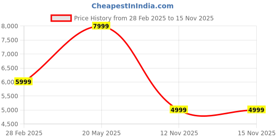 myntra.com aoba EROTISSCH Sequence Maxi Dress aoba Price History Graph from 28 Feb 2025 to 15 Nov 2025