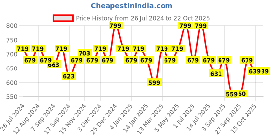 myntra.com aoba EROTISSCH Set Of 2 Self-Designed Lace Thong Briefs PO2-20 aoba Price History Graph from 26 Jul 2024 to 21 Oct 2025