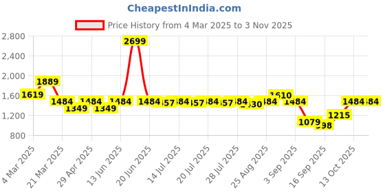 myntra.com aoba EROTISSCH Shoulder Strap Linen Crop Top & Palazzos aoba Price History Graph from 4 Mar 2025 to 2 Nov 2025