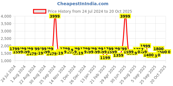 myntra.com aoba EROTISSCH Shoulder-Strap Neck Swim Set aoba Price History Graph from 24 Jul 2024 to 20 Oct 2025