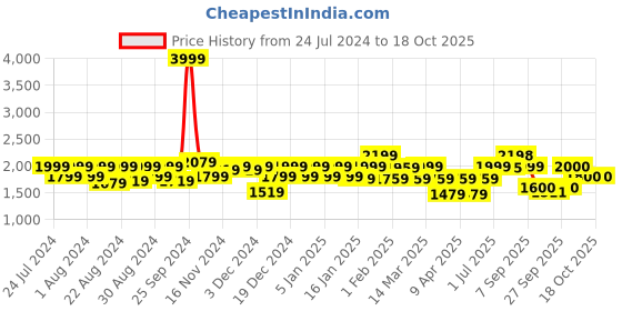 myntra.com aoba EROTISSCH Shoulder Strap Sleeveless Swim Set aoba Price History Graph from 24 Jul 2024 to 18 Oct 2025
