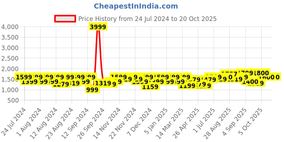 myntra.com aoba EROTISSCH Shoulder Strap Swim Bikini Set aoba Price History Graph from 24 Jul 2024 to 19 Oct 2025