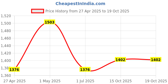myntra.com aoba EROTISSCH Shoulder Strap Top With Trousers Co-Ords aoba Price History Graph from 27 Apr 2025 to 19 Oct 2025