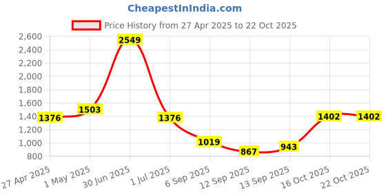 myntra.com aoba EROTISSCH Shoulder Strap Top With Trousers Co-Ords aoba Price History Graph from 27 Apr 2025 to 21 Oct 2025