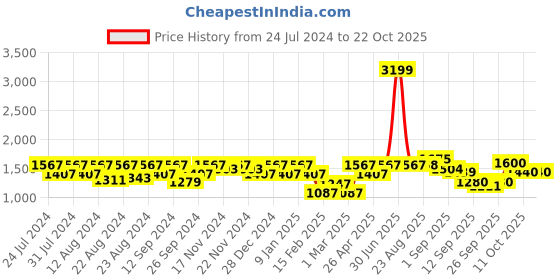 myntra.com aoba EROTISSCH Shoulder Strap Wrap Swim Dress aoba Price History Graph from 24 Jul 2024 to 21 Oct 2025