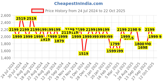 myntra.com aoba EROTISSCH Shoulder Straps Neck Body Suit aoba Price History Graph from 24 Jul 2024 to 21 Oct 2025