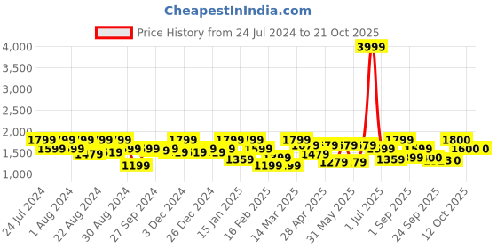 myntra.com aoba EROTISSCH Shoulder Straps Neck Swim Set aoba Price History Graph from 24 Jul 2024 to 21 Oct 2025