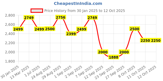 myntra.com aoba EROTISSCH Shoulder Straps Sleeveless Crop Top With Trouser aoba Price History Graph from 30 Jan 2025 to 12 Oct 2025