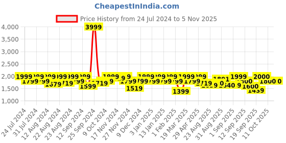 myntra.com aoba EROTISSCH Shoulder Straps Sleeveless Swim Set aoba Price History Graph from 24 Jul 2024 to 2 Nov 2025