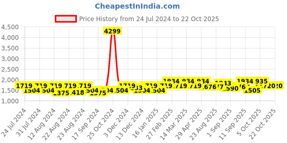 myntra.com aoba EROTISSCH Shoulder Straps Solid Swimwear Bodysuit aoba Price History Graph from 24 Jul 2024 to 21 Oct 2025