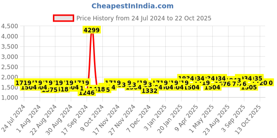 myntra.com aoba EROTISSCH Shoulder Straps Swimwear Bodysuit aoba Price History Graph from 24 Jul 2024 to 21 Oct 2025