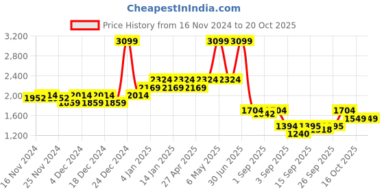 myntra.com aoba EROTISSCH Shoulder Straps Top With Trouser aoba Price History Graph from 16 Nov 2024 to 19 Oct 2025