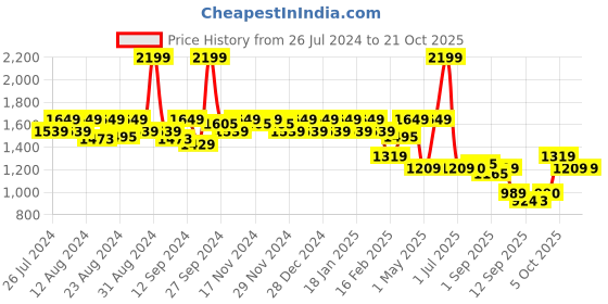 myntra.com aoba EROTISSCH Sleeveless Round Neck Swim Set aoba Price History Graph from 26 Jul 2024 to 21 Oct 2025
