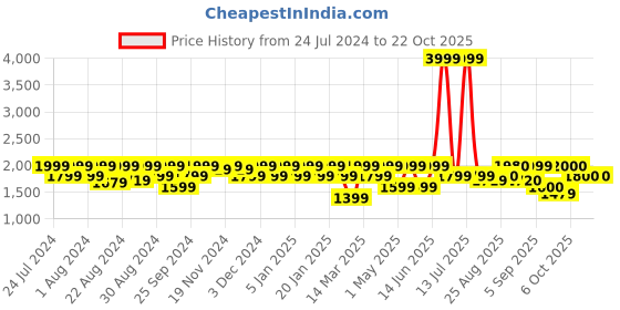 myntra.com aoba EROTISSCH Solid Halter Neck Swim Bikini Set aoba Price History Graph from 24 Jul 2024 to 22 Oct 2025