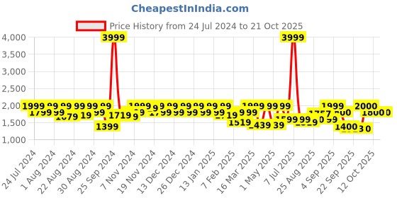 myntra.com aoba EROTISSCH Solid V-Neck Bodysuit aoba Price History Graph from 24 Jul 2024 to 21 Oct 2025