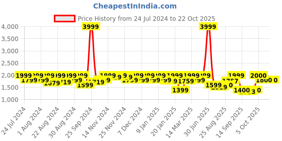 myntra.com aoba EROTISSCH Solid V-Neck Bodysuit aoba Price History Graph from 24 Jul 2024 to 21 Oct 2025
