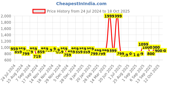 myntra.com aoba EROTISSCH Striped Wrap Around Sarong aoba Price History Graph from 24 Jul 2024 to 17 Oct 2025