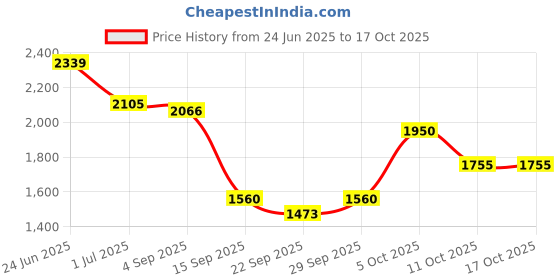 myntra.com aoba EROTISSCH Summer Shines Printed Top With Shorts Co-Co-Ords aoba Price History Graph from 24 Jun 2025 to 16 Oct 2025