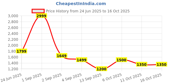 myntra.com aoba EROTISSCH Summer Shines Printed Top With Shorts Co-Ords aoba Price History Graph from 24 Jun 2025 to 15 Oct 2025