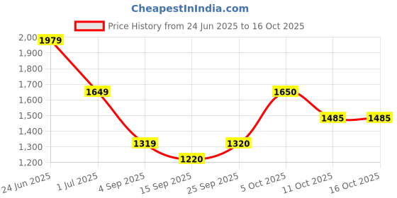 myntra.com aoba EROTISSCH Summer Shines Printed Top With Shorts Co-Ords aoba Price History Graph from 24 Jun 2025 to 16 Oct 2025