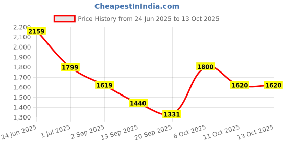 myntra.com aoba EROTISSCH Summer Shines Printed Top With Trousers Co-Ords aoba Price History Graph from 24 Jun 2025 to 13 Oct 2025