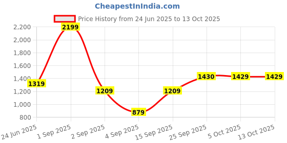 myntra.com aoba EROTISSCH Summer Shines Printed Top With Trousers Co-Ords aoba Price History Graph from 24 Jun 2025 to 12 Oct 2025