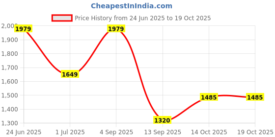 myntra.com aoba EROTISSCH Summer Shines Top With Shorts Co-Ords aoba Price History Graph from 24 Jun 2025 to 18 Oct 2025