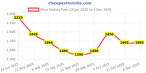 myntra.com aoba EROTISSCH Summer Shines Top With Shorts Co-Ords aoba Price History Graph from 24 Jun 2025 to 2 Dec 2025