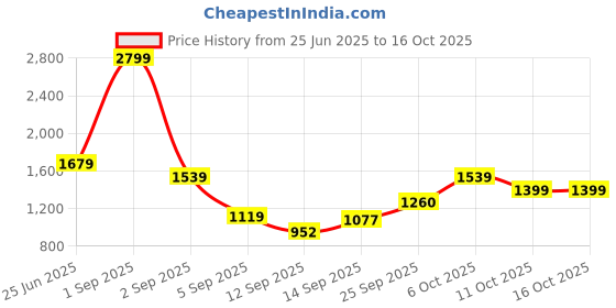 myntra.com aoba EROTISSCH Summer Shines Top With Trousers Co-Ords aoba Price History Graph from 25 Jun 2025 to 14 Oct 2025