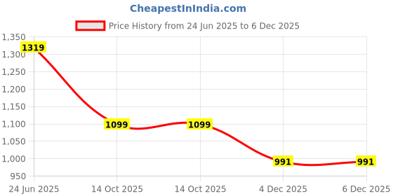 myntra.com aoba EROTISSCH Summer Shines Top With Trousers Co-Ords aoba Price History Graph from 24 Jun 2025 to 6 Dec 2025