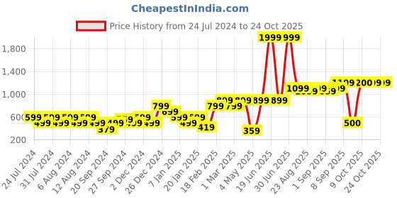 myntra.com aoba EROTISSCH Swimwear Cover Up Sarong aoba Price History Graph from 24 Jul 2024 to 22 Oct 2025