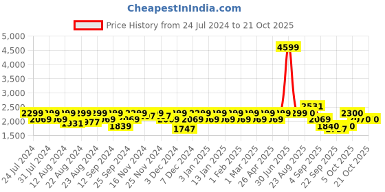 myntra.com aoba EROTISSCH Swimwear Cover up Set aoba Price History Graph from 24 Jul 2024 to 21 Oct 2025