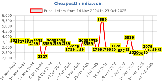 myntra.com aoba EROTISSCH Three Piece Swim Set aoba Price History Graph from 14 Nov 2024 to 22 Oct 2025