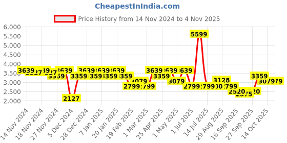 myntra.com aoba EROTISSCH Three Piece Swim Set aoba Price History Graph from 14 Nov 2024 to 2 Nov 2025