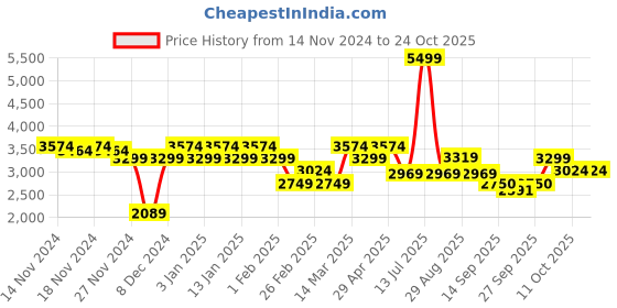 myntra.com aoba EROTISSCH Three Piece Swim Set aoba Price History Graph from 14 Nov 2024 to 22 Oct 2025