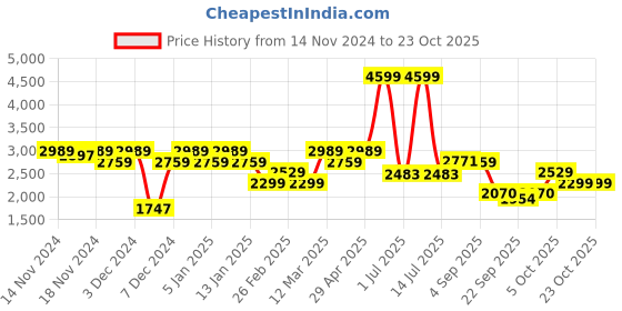 myntra.com aoba EROTISSCH Three Piece Swim Set aoba Price History Graph from 14 Nov 2024 to 23 Oct 2025